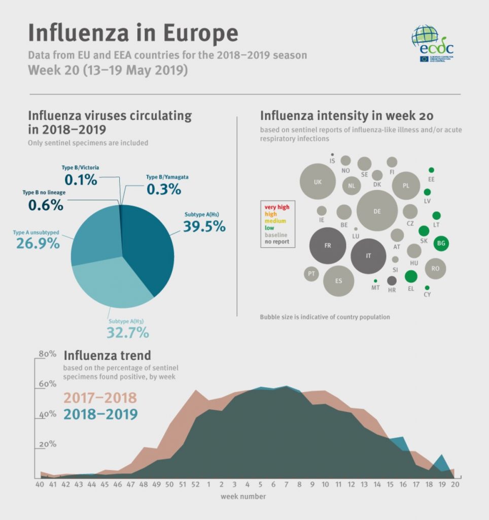 Virus dell’influenza circolanti in Europa anni 2017-2019. Andamento settimanale dei campioni positivi della presente stagione rispetto alla stagione 2017/2018. (Fonte dati: Centro Europeo per Centro europeo per la prevenzione e il controllo delle malattie, ECDC)